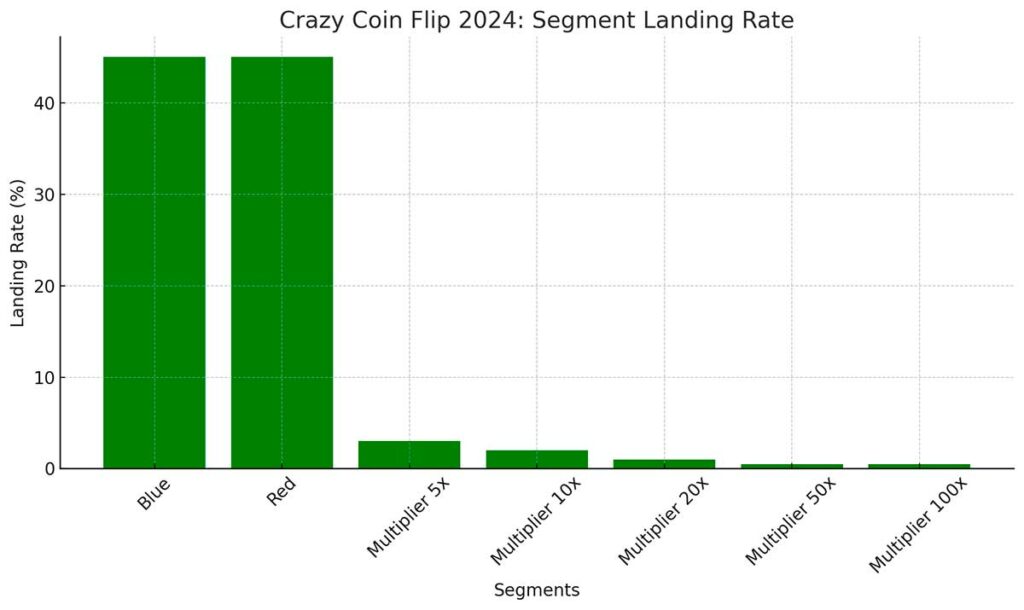 Crazy Coin Flip Spin History