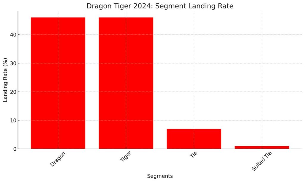 Game Dragon Spin History