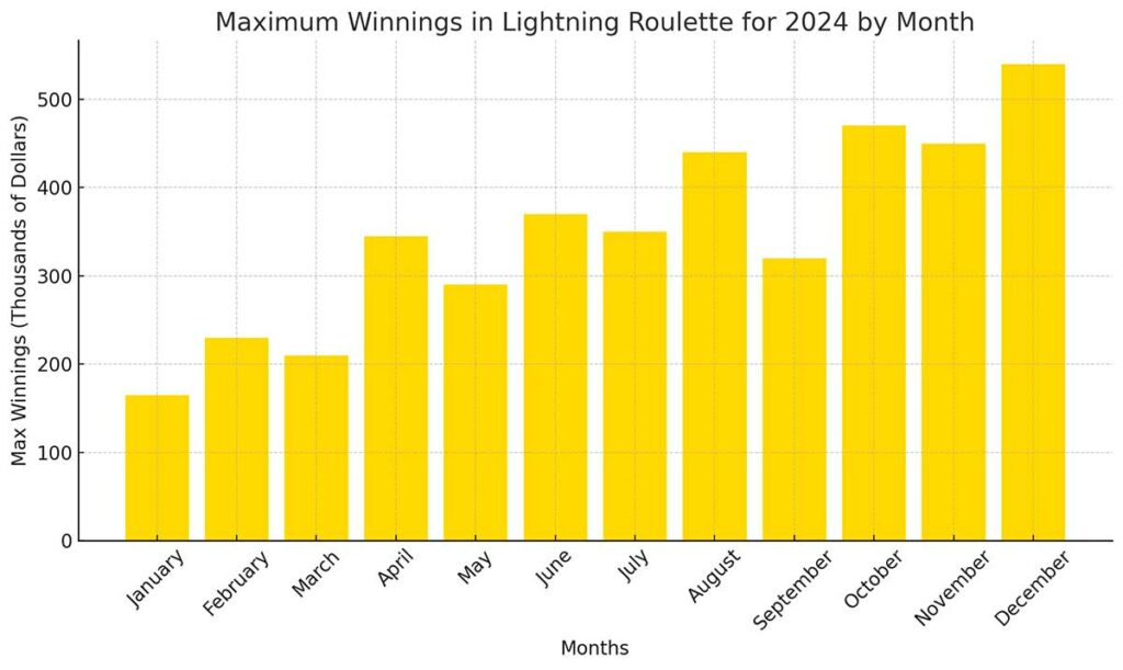 Lightning Roulette big win