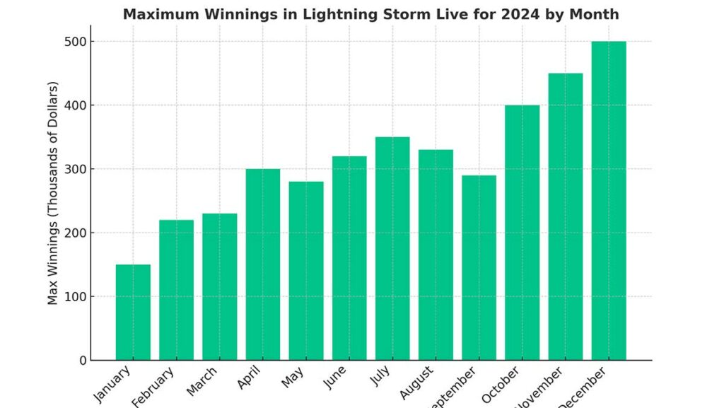 LightningStorm-Max-Winnings-2024