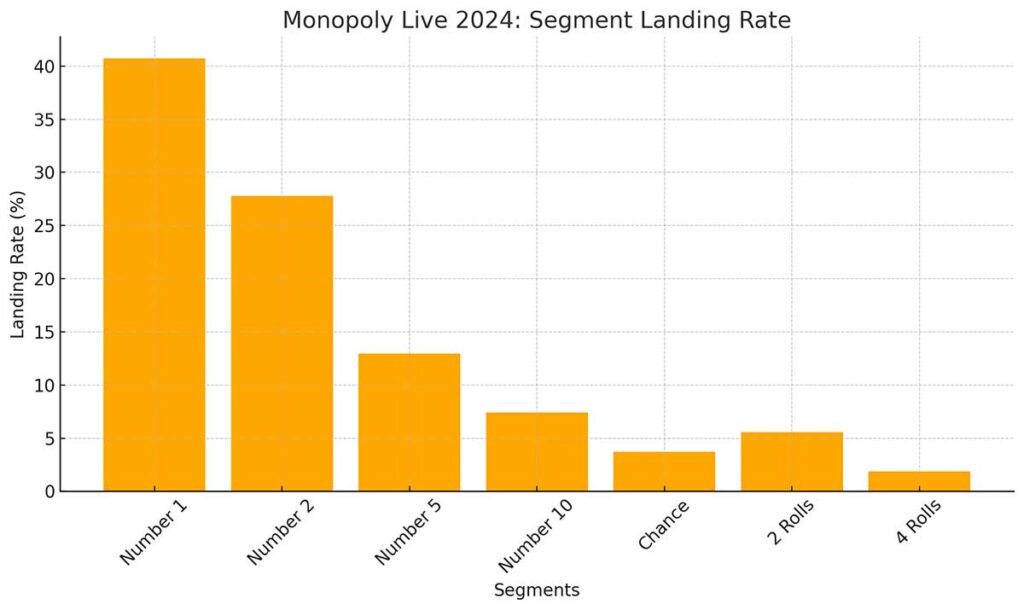 Monopoly Spin History