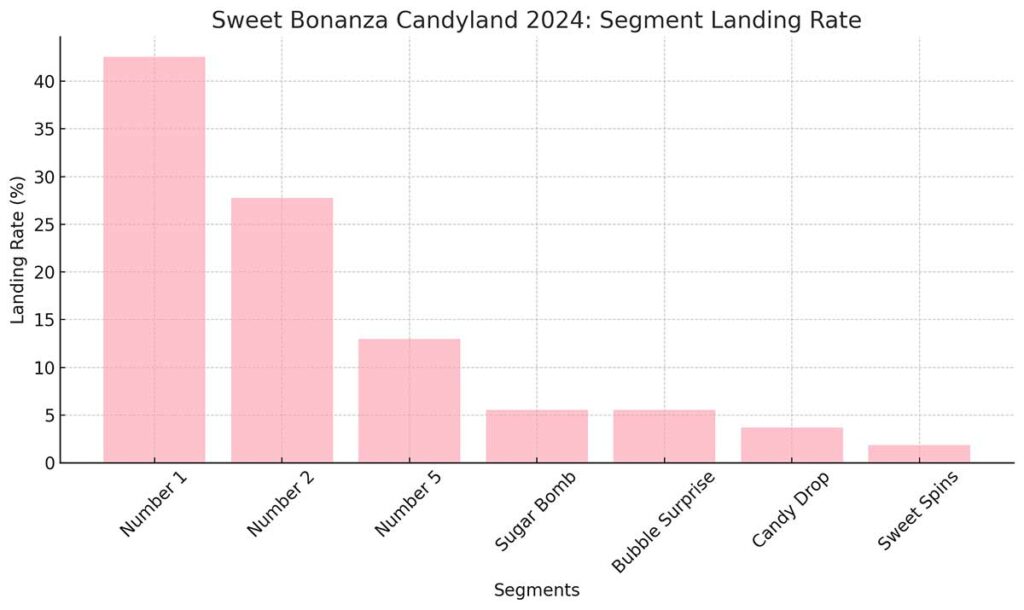 Sweet Bonanza Candyland Spin History