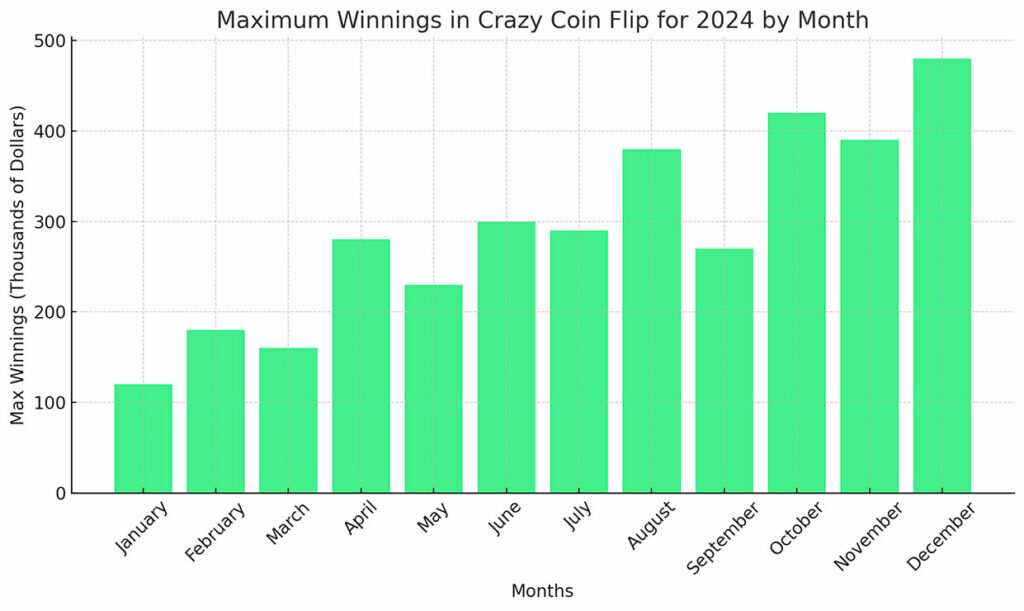 best win Crazy Coin Flip