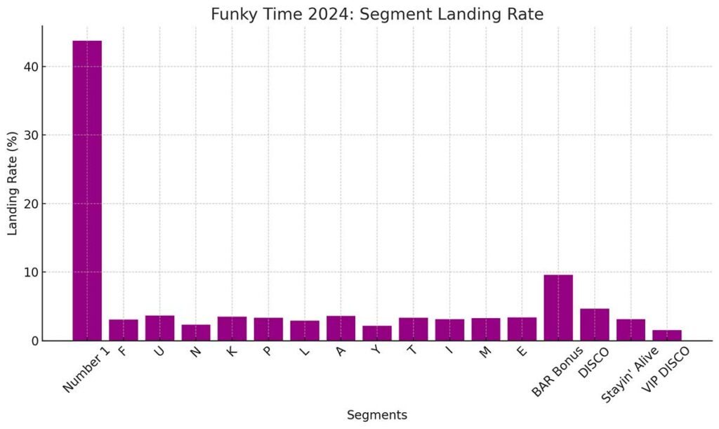 funky time spin history