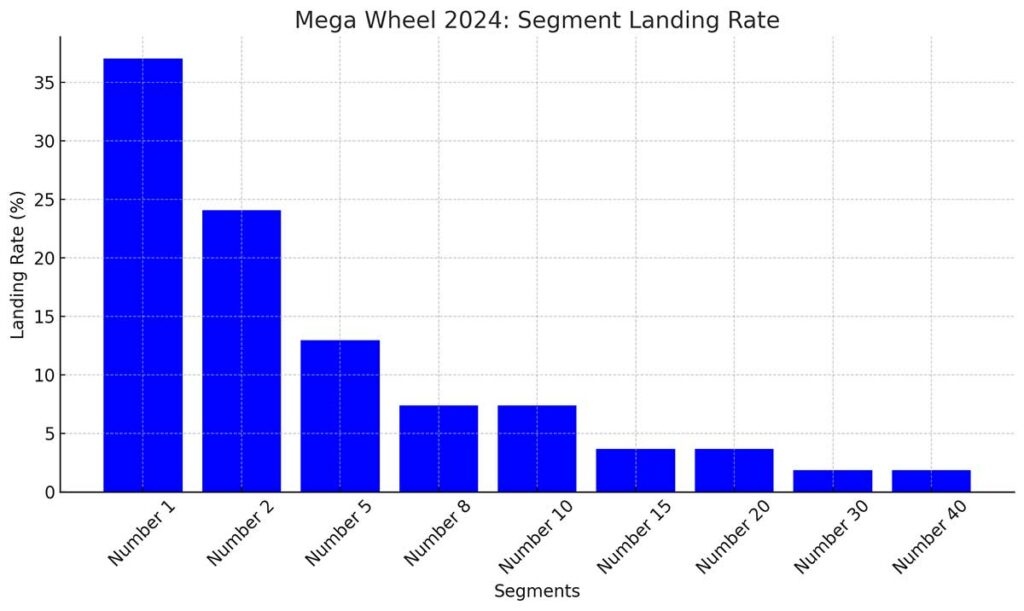 Mega Wheel Spin History